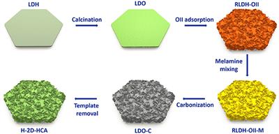High-Level Heteroatom Doped Two-Dimensional Carbon Architectures for Highly Efficient Lithium-Ion Storage